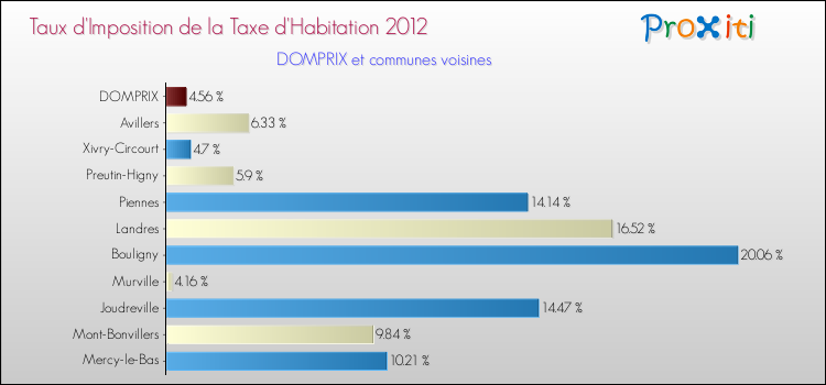 Taux d'imposition de la taxe d'habitation 2012 pour DOMPRIX et les communes proches Comparaison des taux d'imposition de la taxe d'habitation 2012 pour DOMPRIX et les communes voisines