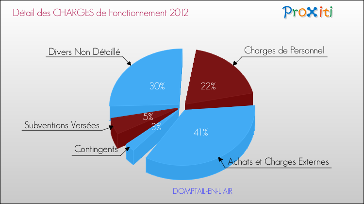 Décomposition des Charges de Fonctionnement 2012 de la commune de DOMPTAIL-EN-L'AIR Charges de Fonctionnement 2012 pour la commune de DOMPTAIL-EN-L'AIR