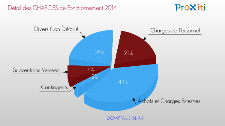 Décomposition des Charges de Fonctionnement 2014 de la commune de DOMPTAIL-EN-L'AIR Charges de Fonctionnement 2014 pour la commune de DOMPTAIL-EN-L'AIR