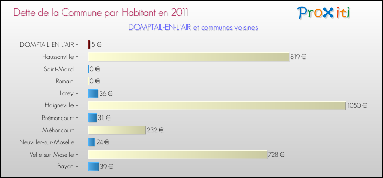 Dette par habitant de la commune en 2011 pour DOMPTAIL-EN-L'AIR et les communes proches Comparaison de la dette par habitant de la commune en 2011 pour DOMPTAIL-EN-L'AIR et les communes voisines