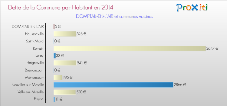 Dette par habitant de la commune en 2014 pour DOMPTAIL-EN-L'AIR et les communes proches Comparaison de la dette par habitant de la commune en 2014 pour DOMPTAIL-EN-L'AIR et les communes voisines