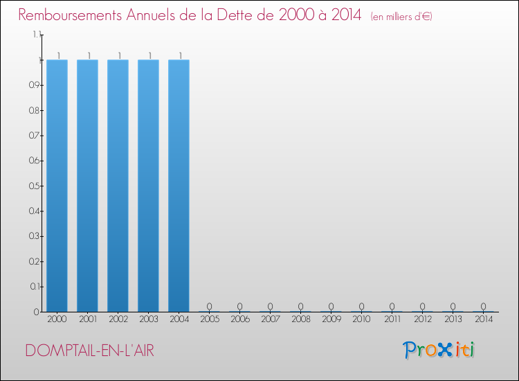 Evolution de l'annuité de la dette pour la commune de DOMPTAIL-EN-L'AIR de 2000 à 2014 Annuités de la dette pour DOMPTAIL-EN-L'AIR de 2000 à 2014