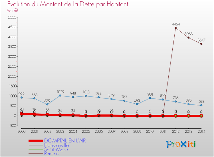 Evolution de la dette par habitant pour la commune de DOMPTAIL-EN-L'AIR et les communes proches de 2000 à 2014 Comparaison de la dette par habitant pour DOMPTAIL-EN-L'AIR et les communes voisines de 2000 à 2014
