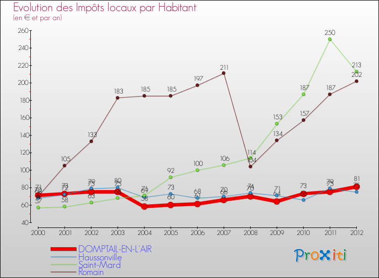 Evolution et montant des impôts locaux par Habitant pour DOMPTAIL-EN-L'AIR et les communes proches Comparaison des impôts locaux par habitant pour DOMPTAIL-EN-L'AIR et les communes voisines