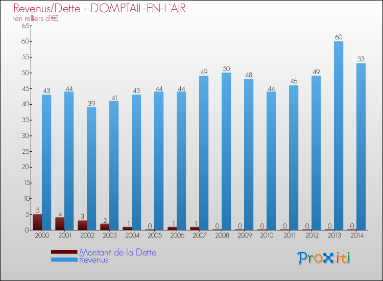 Evolution comparée de la dette et des revenus pour la commune de DOMPTAIL-EN-L'AIR de 2000 à 2014 Comparaison de la dette et des revenus pour DOMPTAIL-EN-L'AIR de 2000 à 2014