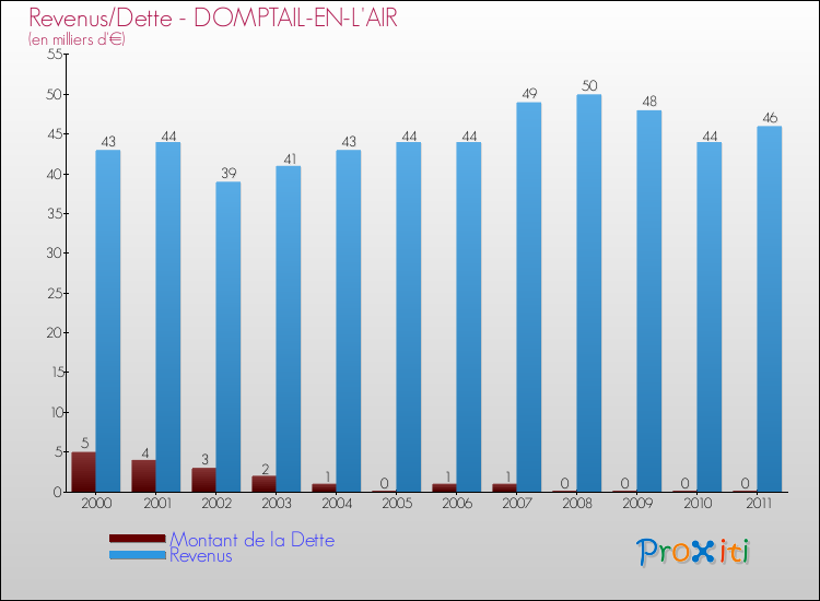Evolution comparée de la dette et des revenus pour la commune de DOMPTAIL-EN-L'AIR de 2000 à 2011 Comparaison de la dette et des revenus pour DOMPTAIL-EN-L'AIR de 2000 à 2011