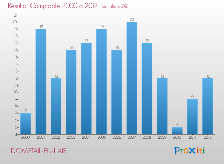 Evolution du résultat comptable pour la commune de DOMPTAIL-EN-L'AIR de 2000 à 2012 Evolution du résultat comptable pour DOMPTAIL-EN-L'AIR de 2000 à 2012