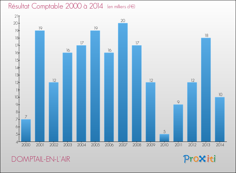 Evolution du résultat comptable pour la commune de DOMPTAIL-EN-L'AIR de 2000 à 2014 Evolution du résultat comptable pour DOMPTAIL-EN-L'AIR de 2000 à 2014