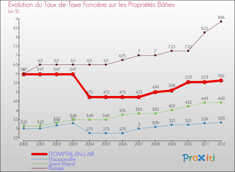 Evolution du taux de la taxe foncière sur le bati pour DOMPTAIL-EN-L'AIR et les communes proches de 2000 à 2012 Comparaison des taux de taxe foncière sur le bati pour DOMPTAIL-EN-L'AIR et les communes voisines de 2000 à 2012