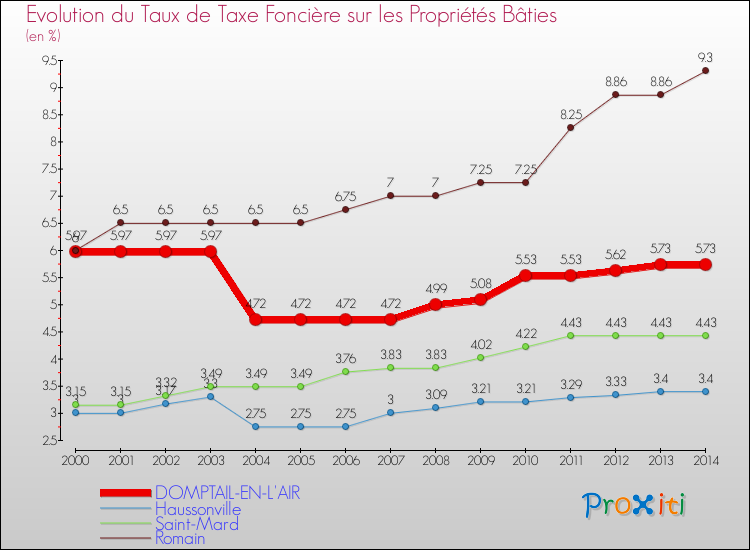 Evolution du taux de la taxe foncière sur le bati pour DOMPTAIL-EN-L'AIR et les communes proches de 2000 à 2014 Comparaison des taux de taxe foncière sur le bati pour DOMPTAIL-EN-L'AIR et les communes voisines de 2000 à 2014