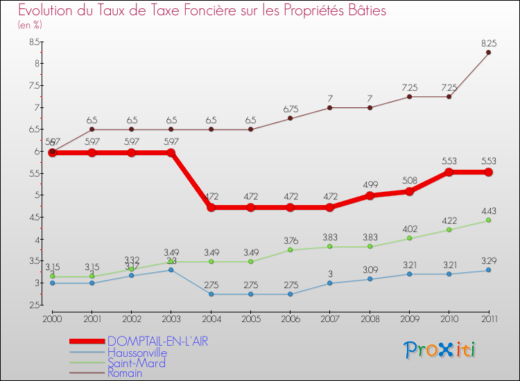 Evolution du taux de la taxe foncière sur le bati pour DOMPTAIL-EN-L'AIR et les communes proches Comparaison des taux de taxe foncière sur le bati pour DOMPTAIL-EN-L'AIR et les communes voisines