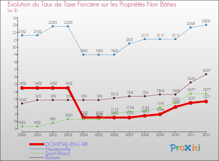 Evolution du taux de la taxe foncière sur les immeubles et terrains non batis pour DOMPTAIL-EN-L'AIR et les communes proches de 2000 à 2012 Comparaison des taux de la taxe foncière sur les immeubles et terrains non batis pour DOMPTAIL-EN-L'AIR et les communes voisines de 2000 à 2012