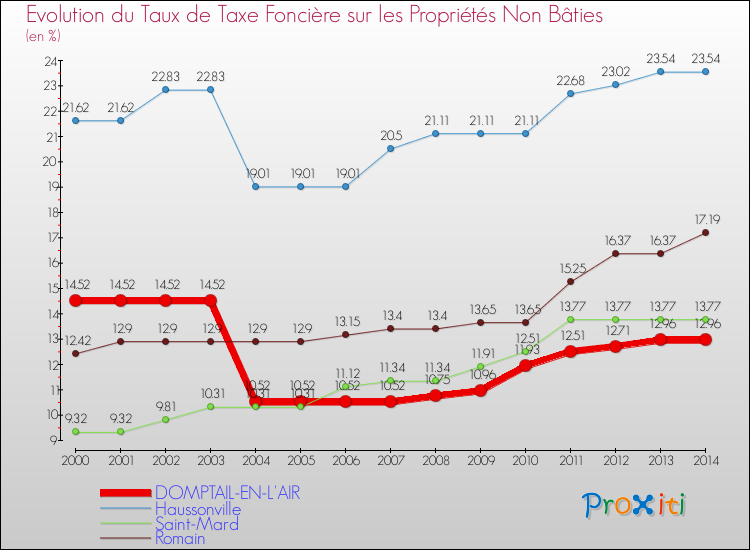 Evolution du taux de la taxe foncière sur les immeubles et terrains non batis pour DOMPTAIL-EN-L'AIR et les communes proches de 2000 à 2014 Comparaison des taux de la taxe foncière sur les immeubles et terrains non batis pour DOMPTAIL-EN-L'AIR et les communes voisines de 2000 à 2014