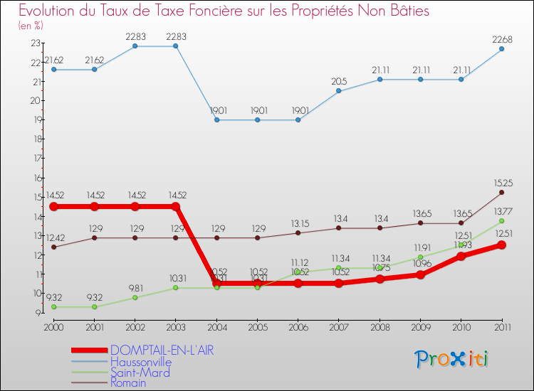 Evolution du taux de la taxe foncière sur les immeubles et terrains non batis pour DOMPTAIL-EN-L'AIR et les communes proches Comparaison des taux de la taxe foncière sur les immeubles et terrains non batis pour DOMPTAIL-EN-L'AIR et les communes voisines