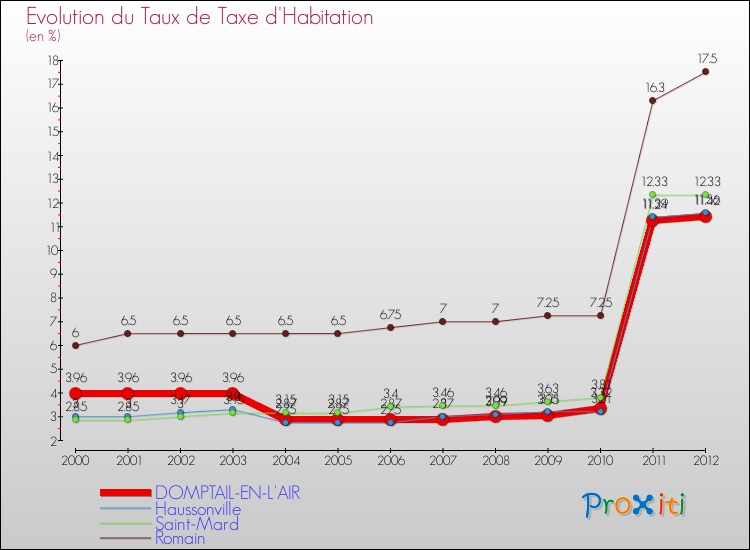 Evolution du taux de la taxe d'habitation pour DOMPTAIL-EN-L'AIR et les communes proches Comparaison des taux de la taxe d'habitation pour DOMPTAIL-EN-L'AIR et les communes voisines
