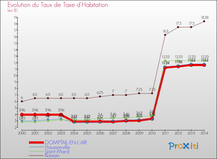 Evolution du taux de la taxe d'habitation pour DOMPTAIL-EN-L'AIR et les communes proches de 2000 à 2014 Comparaison des taux de la taxe d'habitation pour DOMPTAIL-EN-L'AIR et les communes voisines de 2000 à 2014