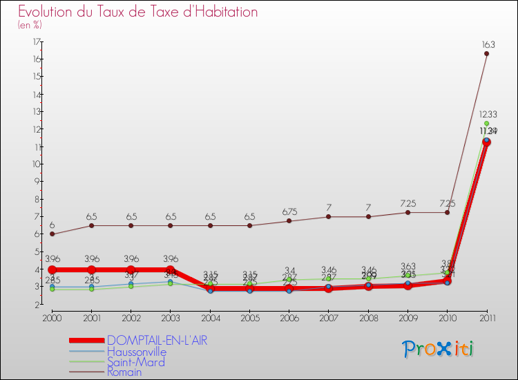 Evolution du taux de la taxe d'habitation pour DOMPTAIL-EN-L'AIR et les communes proches Comparaison des taux de la taxe d'habitation pour DOMPTAIL-EN-L'AIR et les communes voisines