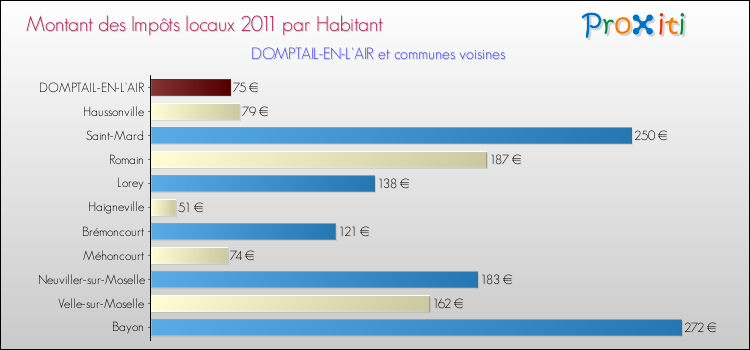 Montant des impôts locaux par Habitant pour DOMPTAIL-EN-L'AIR et les communes proches Comparaison des impôts locaux par habitant pour DOMPTAIL-EN-L'AIR et les communes voisines