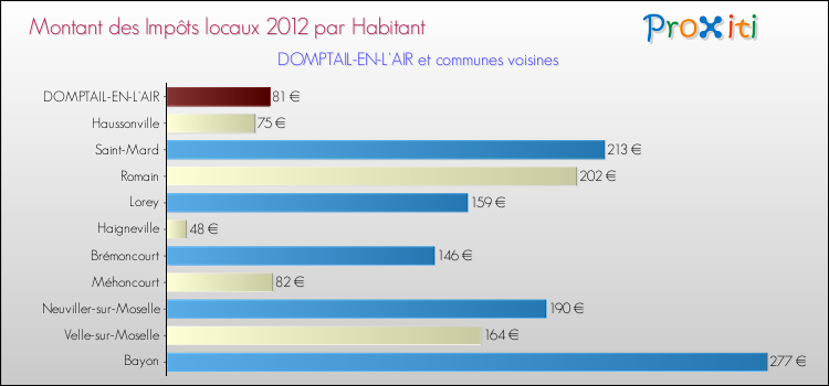 Montant des impôts locaux par Habitant pour DOMPTAIL-EN-L'AIR et les communes proches Comparaison des impôts locaux par habitant pour DOMPTAIL-EN-L'AIR et les communes voisines