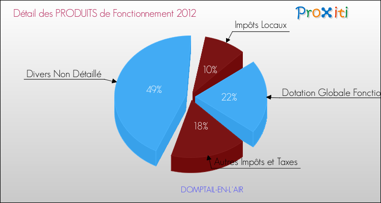 Décomposition du Budget de Fonctionnement 2012 de la commune de DOMPTAIL-EN-L'AIR Budget de Fonctionnement 2012 pour la commune de DOMPTAIL-EN-L'AIR