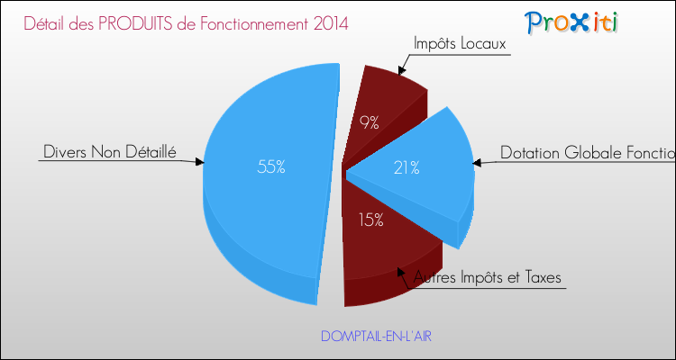 Décomposition du Budget de Fonctionnement 2014 de la commune de DOMPTAIL-EN-L'AIR Budget de Fonctionnement 2014 pour la commune de DOMPTAIL-EN-L'AIR