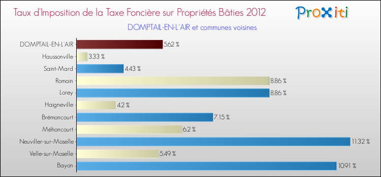 Taux d'imposition de la taxe foncière sur le bati 2012 pour DOMPTAIL-EN-L'AIR et les communes proches Comparaison des taux d'imposition de la taxe foncière sur le bati 2012 pour DOMPTAIL-EN-L'AIR et les communes voisines