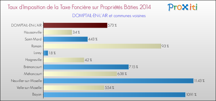 Taux d'imposition de la taxe foncière sur le bati 2014 pour DOMPTAIL-EN-L'AIR et les communes proches Comparaison des taux d'imposition de la taxe foncière sur le bati 2014 pour DOMPTAIL-EN-L'AIR et les communes voisines