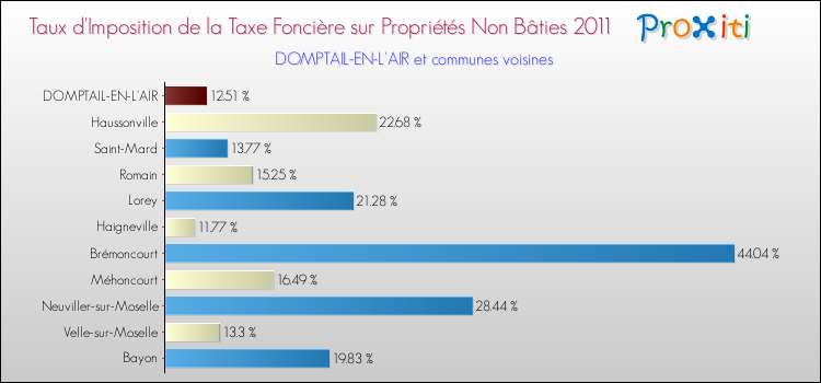 Taux d'imposition de la taxe foncière sur les immeubles et terrains non batis 2011 pour DOMPTAIL-EN-L'AIR et les communes proches Comparaison des taux d'imposition de la taxe foncière sur les immeubles et terrains non batis 2011 pour DOMPTAIL-EN-L'AIR et les communes voisines