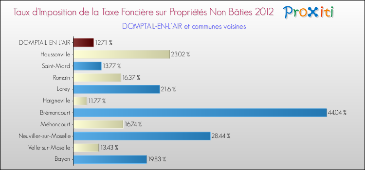 Taux d'imposition de la taxe foncière sur les immeubles et terrains non batis 2012 pour DOMPTAIL-EN-L'AIR et les communes proches Comparaison des taux d'imposition de la taxe foncière sur les immeubles et terrains non batis 2012 pour DOMPTAIL-EN-L'AIR et les communes voisines