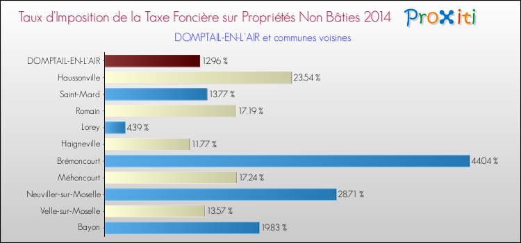 Taux d'imposition de la taxe foncière sur les immeubles et terrains non batis 2014 pour DOMPTAIL-EN-L'AIR et les communes proches Comparaison des taux d'imposition de la taxe foncière sur les immeubles et terrains non batis 2014 pour DOMPTAIL-EN-L'AIR et les communes voisines
