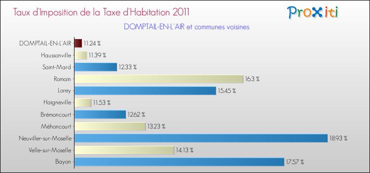 Taux d'imposition de la taxe d'habitation 2011 pour DOMPTAIL-EN-L'AIR et les communes proches Comparaison des taux d'imposition de la taxe d'habitation 2011 pour DOMPTAIL-EN-L'AIR et les communes voisines