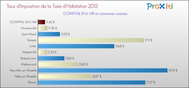 Taux d'imposition de la taxe d'habitation 2012 pour DOMPTAIL-EN-L'AIR et les communes proches Comparaison des taux d'imposition de la taxe d'habitation 2012 pour DOMPTAIL-EN-L'AIR et les communes voisines
