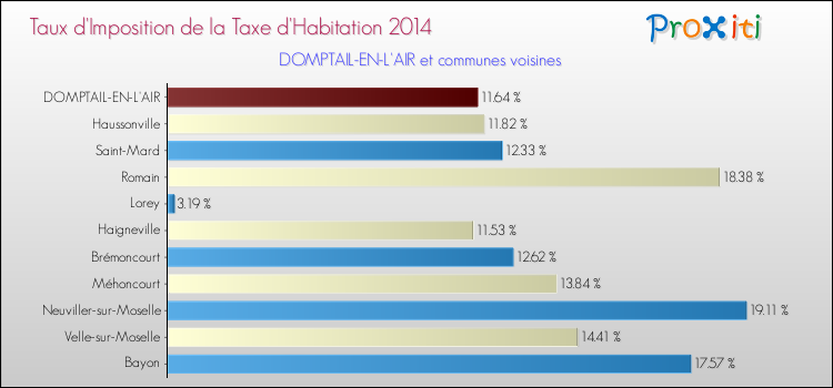 Taux d'imposition de la taxe d'habitation 2014 pour DOMPTAIL-EN-L'AIR et les communes proches Comparaison des taux d'imposition de la taxe d'habitation 2014 pour DOMPTAIL-EN-L'AIR et les communes voisines