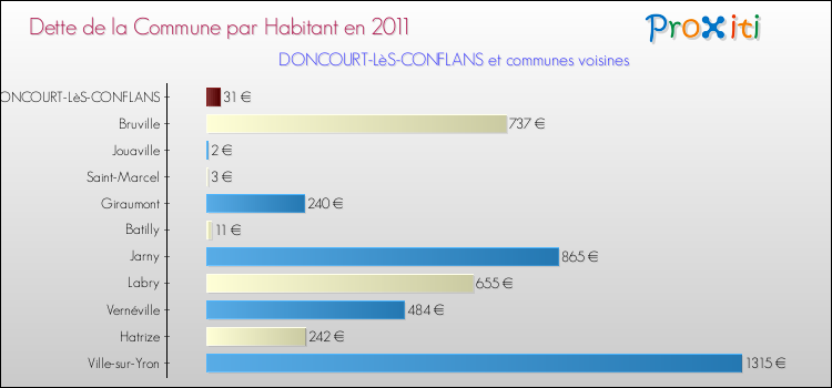 Dette par habitant de la commune en 2011 pour DONCOURT-LèS-CONFLANS et les communes proches Comparaison de la dette par habitant de la commune en 2011 pour DONCOURT-LèS-CONFLANS et les communes voisines