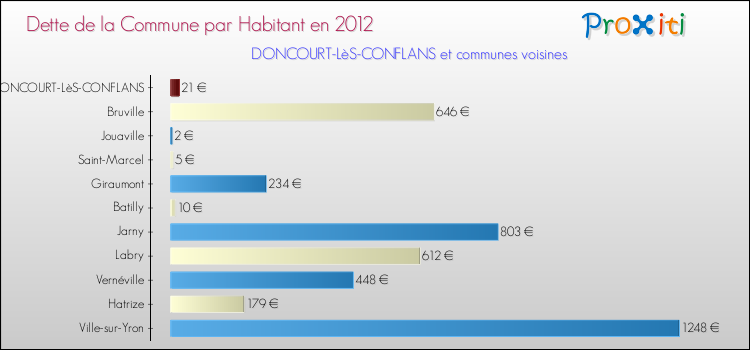 Dette par habitant de la commune en 2012 pour DONCOURT-LèS-CONFLANS et les communes proches Comparaison de la dette par habitant de la commune en 2012 pour DONCOURT-LèS-CONFLANS et les communes voisines