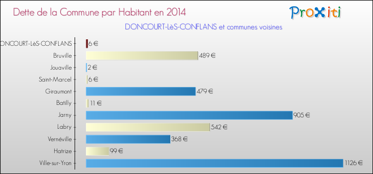 Dette par habitant de la commune en 2014 pour DONCOURT-LèS-CONFLANS et les communes proches Comparaison de la dette par habitant de la commune en 2014 pour DONCOURT-LèS-CONFLANS et les communes voisines