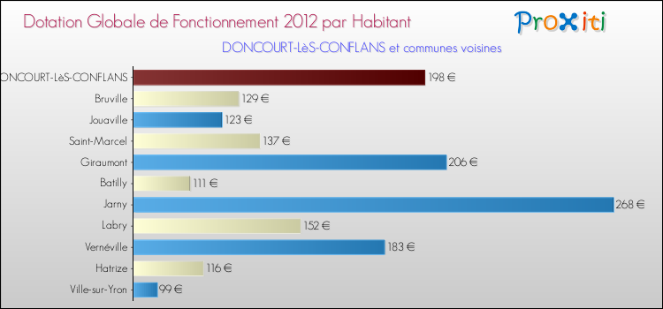 Montant des dotations globales de fonctionnement DGF par Habitant pour DONCOURT-LèS-CONFLANS et les communes proches Comparaison des des dotations globales de fonctionnement DGF par habitant pour DONCOURT-LèS-CONFLANS et les communes voisines