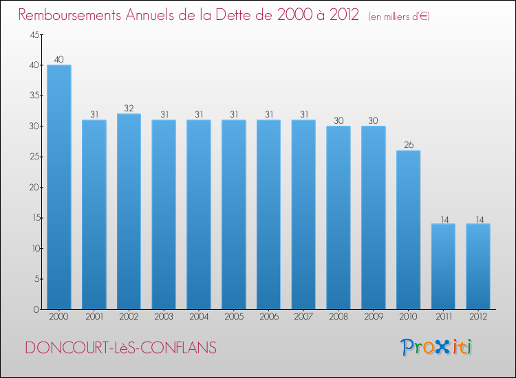 Evolution de l'annuité de la dette pour la commune de DONCOURT-LèS-CONFLANS de 2000 à 2012 Annuités de la dette pour DONCOURT-LèS-CONFLANS de 2000 à 2012