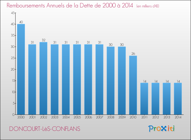 Evolution de l'annuité de la dette pour la commune de DONCOURT-LèS-CONFLANS de 2000 à 2014 Annuités de la dette pour DONCOURT-LèS-CONFLANS de 2000 à 2014