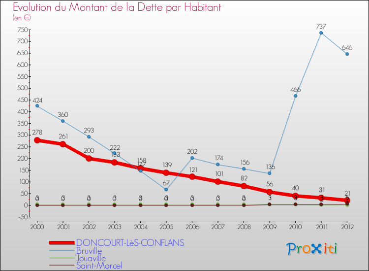 Evolution de la dette par habitant pour la commune de DONCOURT-LèS-CONFLANS et les communes proches de 2000 à 2012 Comparaison de la dette par habitant pour DONCOURT-LèS-CONFLANS et les communes voisines de 2000 à 2012