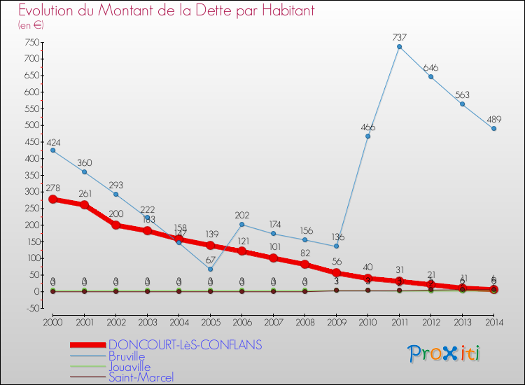 Evolution de la dette par habitant pour la commune de DONCOURT-LèS-CONFLANS et les communes proches de 2000 à 2014 Comparaison de la dette par habitant pour DONCOURT-LèS-CONFLANS et les communes voisines de 2000 à 2014