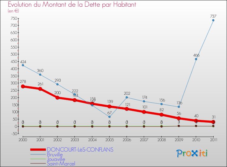 Evolution de la dette par habitant pour la commune de DONCOURT-LèS-CONFLANS et les communes proches Comparaison de la dette par habitant pour DONCOURT-LèS-CONFLANS et les communes voisines