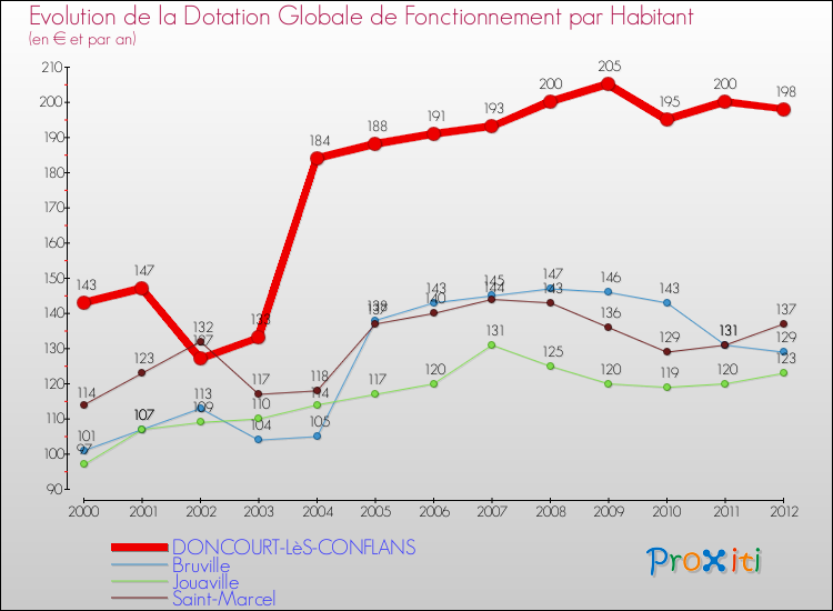 Evolution et montant de la dotation globale de fonctionnement par Habitant pour DONCOURT-LèS-CONFLANS et les communes proches Comparaison des dotations globales de fonctionnement par habitant pour DONCOURT-LèS-CONFLANS et les communes voisines