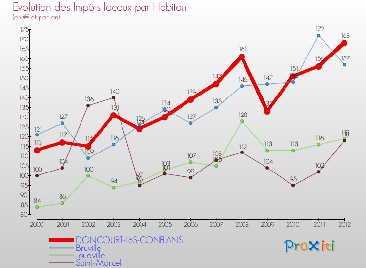 Evolution et montant des impôts locaux par Habitant pour DONCOURT-LèS-CONFLANS et les communes proches Comparaison des impôts locaux par habitant pour DONCOURT-LèS-CONFLANS et les communes voisines