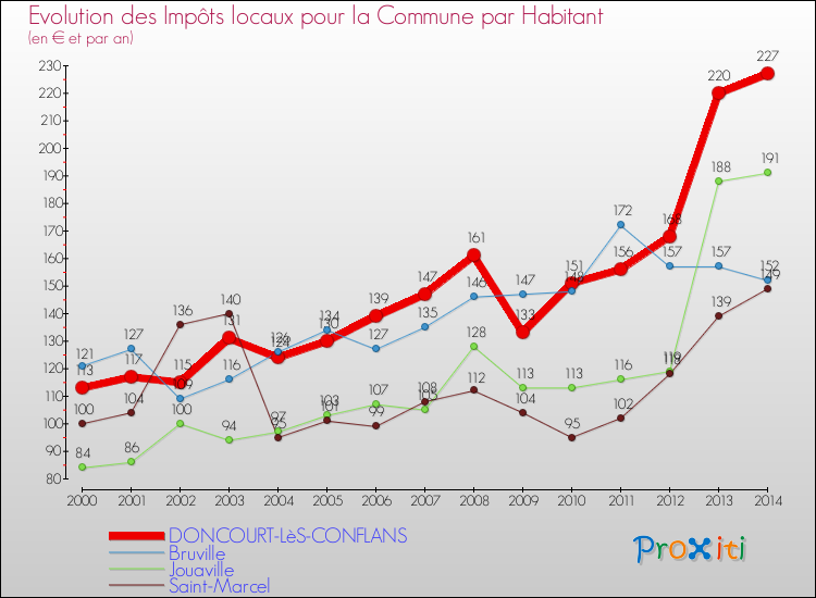 Evolution et montant des impôts locaux par Habitant pour DONCOURT-LèS-CONFLANS et les communes proches de 2000 à 2014 Comparaison des impôts locaux par habitant pour DONCOURT-LèS-CONFLANS et les communes voisines de 2000 à 2014