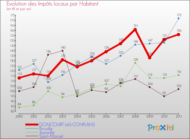 Evolution et montant des impôts locaux par Habitant pour DONCOURT-LèS-CONFLANS et les communes proches Comparaison des impôts locaux par habitant pour DONCOURT-LèS-CONFLANS et les communes voisines