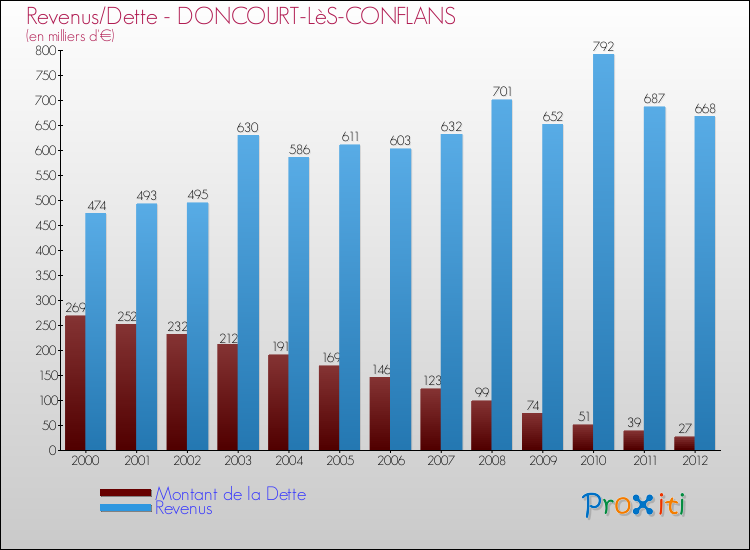 Evolution comparée de la dette et des revenus pour la commune de DONCOURT-LèS-CONFLANS de 2000 à 2012 Comparaison de la dette et des revenus pour DONCOURT-LèS-CONFLANS de 2000 à 2012