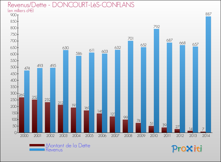 Evolution comparée de la dette et des revenus pour la commune de DONCOURT-LèS-CONFLANS de 2000 à 2014 Comparaison de la dette et des revenus pour DONCOURT-LèS-CONFLANS de 2000 à 2014