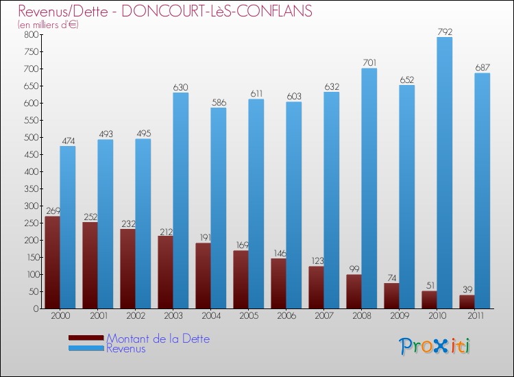 Evolution comparée de la dette et des revenus pour la commune de DONCOURT-LèS-CONFLANS de 2000 à 2011 Comparaison de la dette et des revenus pour DONCOURT-LèS-CONFLANS de 2000 à 2011