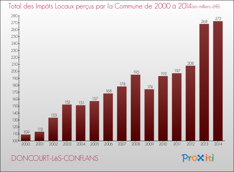 Evolution des Impôts Locaux pour la commune de DONCOURT-LèS-CONFLANS de 2000 à 2014 Evolution des Impôts Locaux pour DONCOURT-LèS-CONFLANS de 2000 à 2014